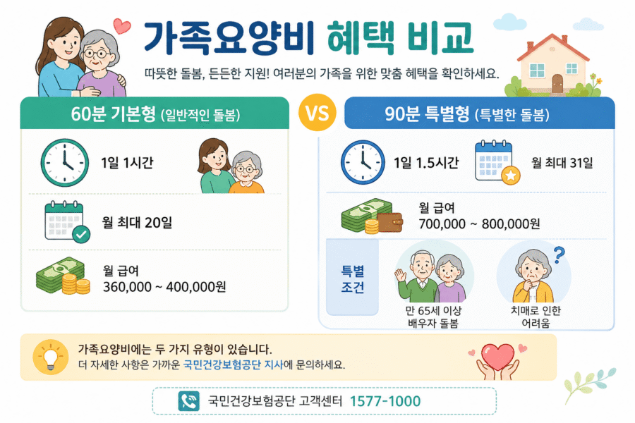 가족요양비 혜택 비교