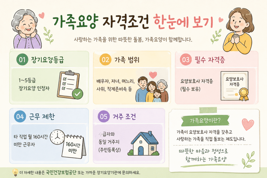 가족요양 자격조건 한눈에 보기