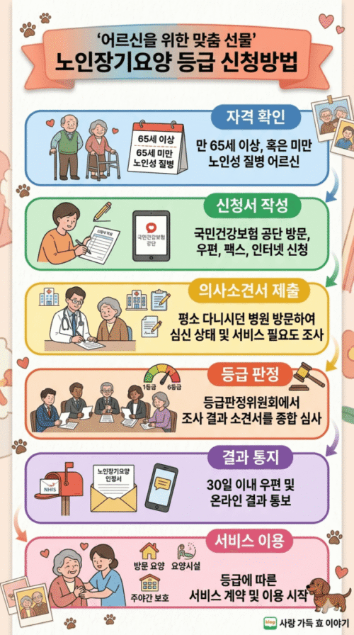 노인장기요양등급 신청방법