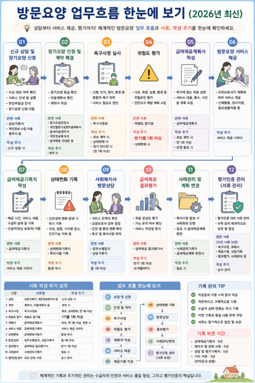 방문요양 업무흐름 한눈에 보기