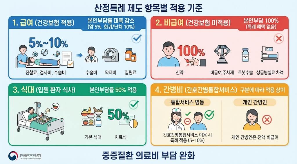 산정특례 항목별 부담률