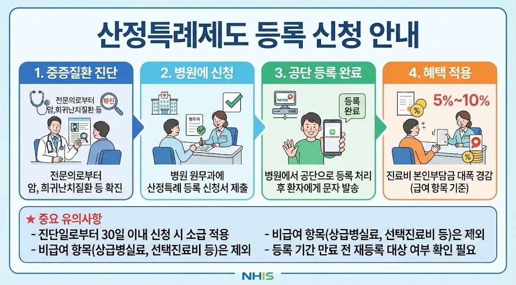 산정특례등록신청