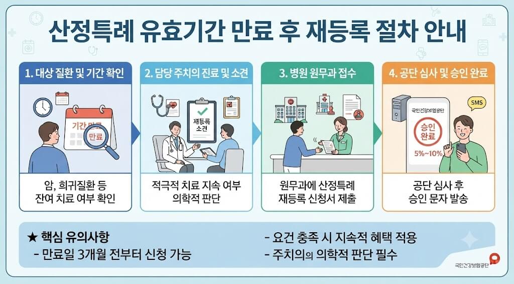 산정특례만료 재등록