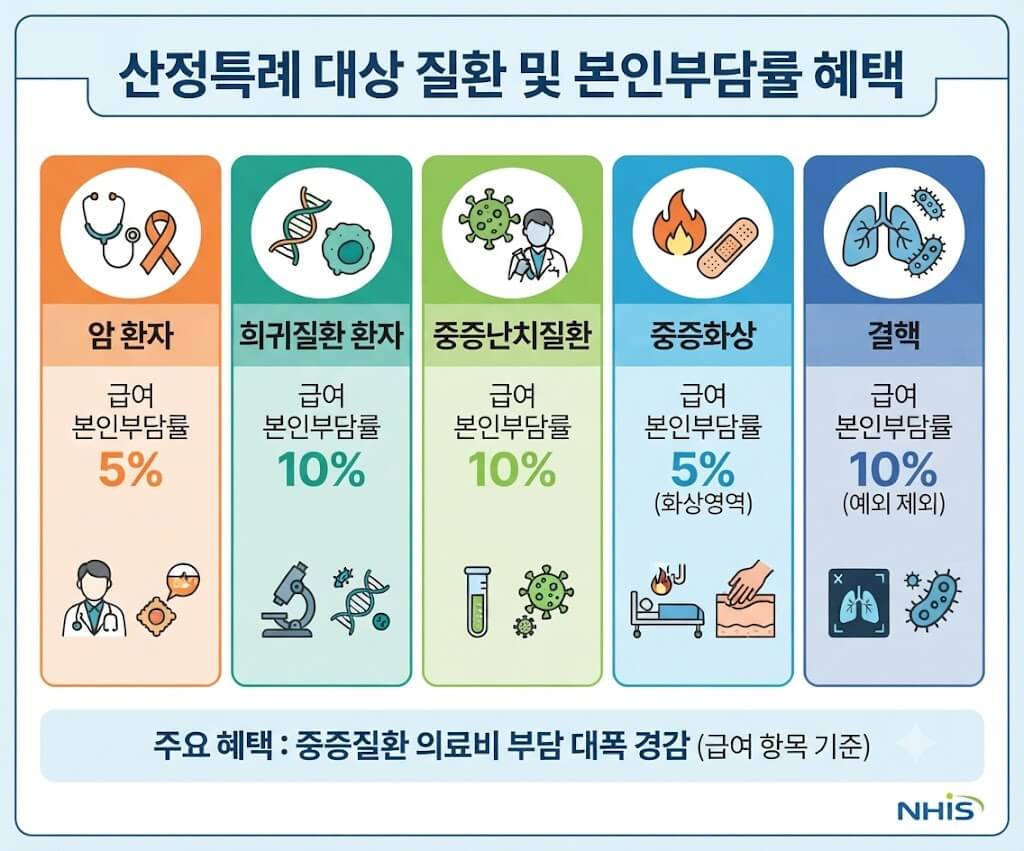 산정특례질환혜택