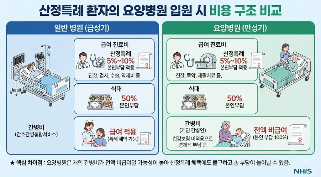 요양병원입원비용